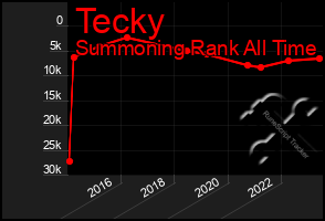 Total Graph of Tecky