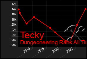 Total Graph of Tecky