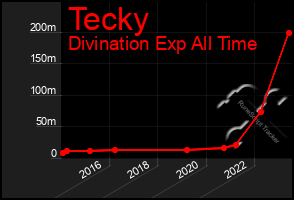 Total Graph of Tecky