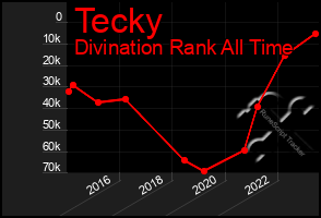 Total Graph of Tecky