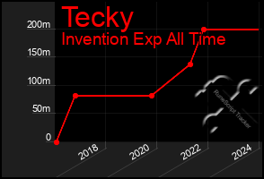 Total Graph of Tecky