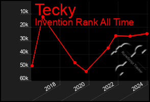 Total Graph of Tecky