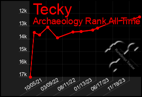 Total Graph of Tecky