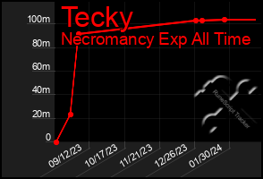 Total Graph of Tecky