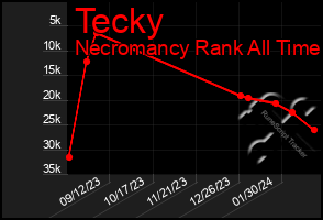 Total Graph of Tecky