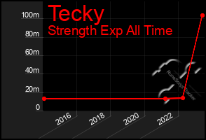 Total Graph of Tecky