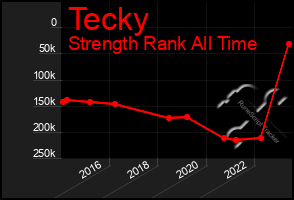 Total Graph of Tecky