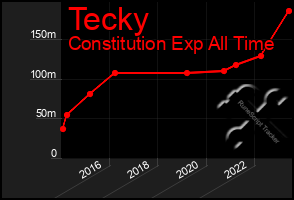 Total Graph of Tecky