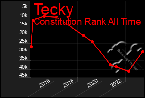 Total Graph of Tecky