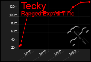 Total Graph of Tecky