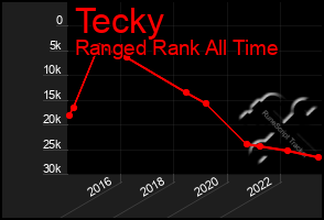 Total Graph of Tecky