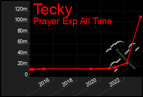 Total Graph of Tecky