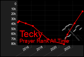 Total Graph of Tecky