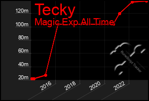 Total Graph of Tecky