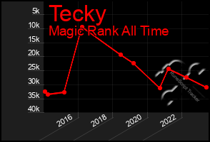 Total Graph of Tecky