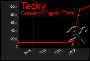 Total Graph of Tecky