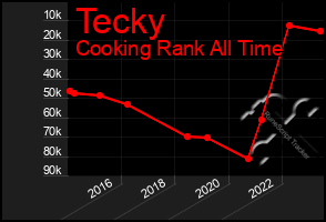 Total Graph of Tecky