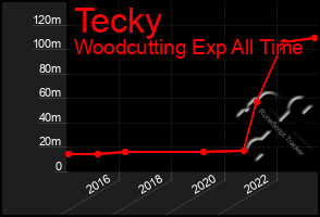 Total Graph of Tecky