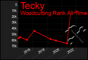 Total Graph of Tecky