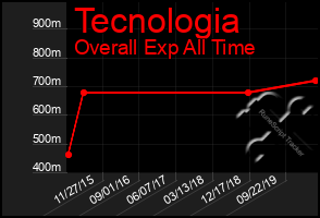 Total Graph of Tecnologia