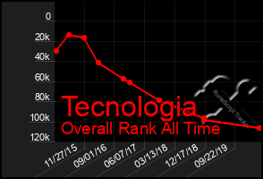 Total Graph of Tecnologia