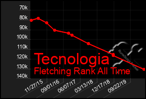 Total Graph of Tecnologia