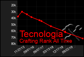 Total Graph of Tecnologia