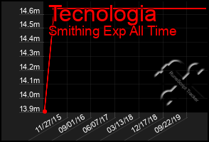 Total Graph of Tecnologia