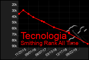 Total Graph of Tecnologia