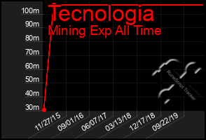 Total Graph of Tecnologia