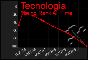 Total Graph of Tecnologia