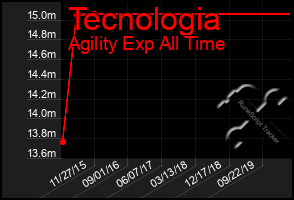 Total Graph of Tecnologia