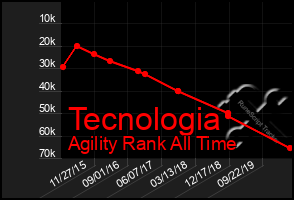 Total Graph of Tecnologia