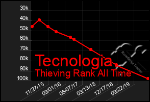 Total Graph of Tecnologia