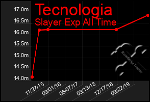 Total Graph of Tecnologia