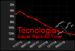 Total Graph of Tecnologia