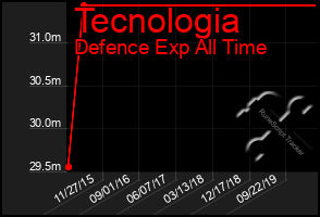 Total Graph of Tecnologia