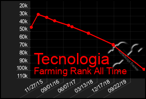 Total Graph of Tecnologia