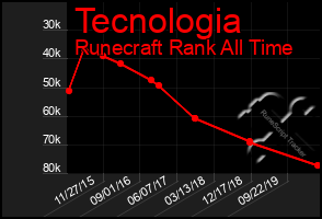 Total Graph of Tecnologia