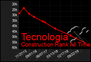 Total Graph of Tecnologia