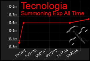 Total Graph of Tecnologia