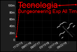 Total Graph of Tecnologia