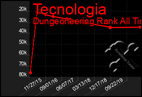 Total Graph of Tecnologia