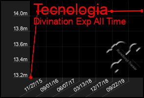 Total Graph of Tecnologia