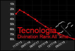 Total Graph of Tecnologia