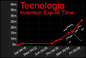 Total Graph of Tecnologia