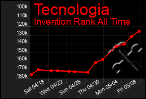 Total Graph of Tecnologia