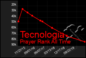 Total Graph of Tecnologia