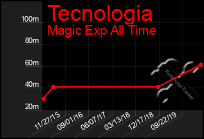 Total Graph of Tecnologia