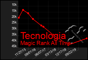 Total Graph of Tecnologia